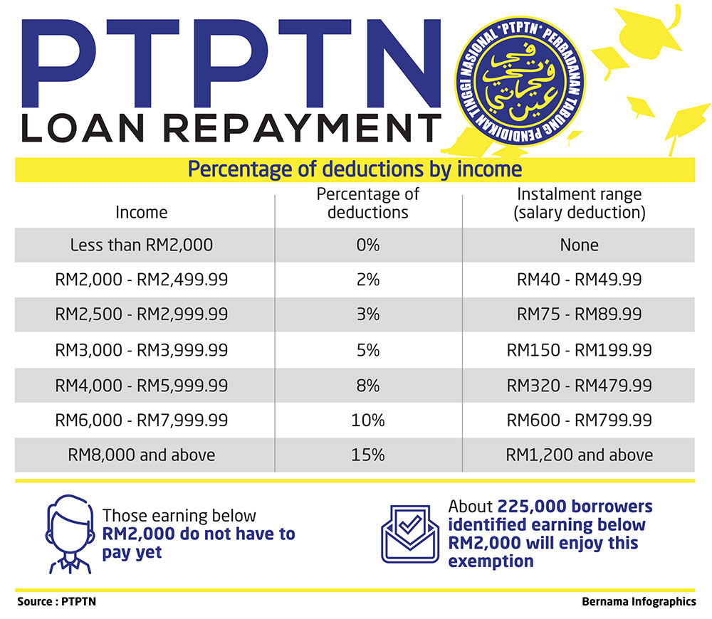 how to pay ptptn loan