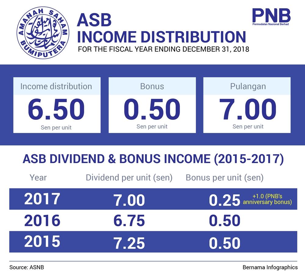 asb 2 dividen 2018