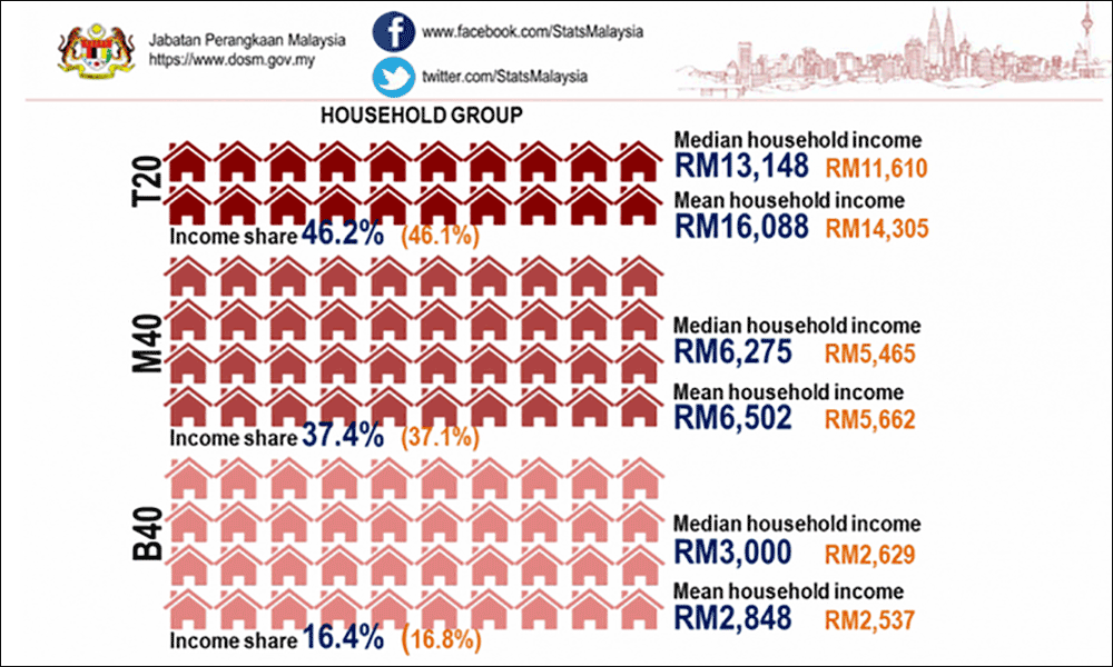 Reclassify Household Incomes To Promote Economic Well Being Of B40 M40