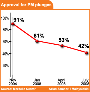 approval for pm pak lah plunges merdeka center survey 010808