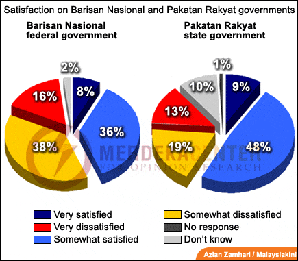 merdeka center survey 2008 satisfaction on barisan nasional and pakatan rakyat