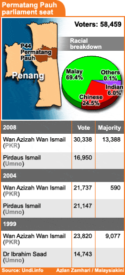 permatang pauh election results 310708