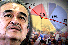 abdullah ahmad badawi approval ratings plunges and malaysia and people