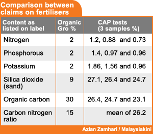 comparison of fertilizer contents between organic gro and cap studies 300708