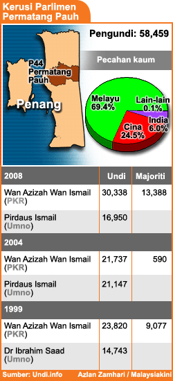 bm version permatang pauh election results 310708