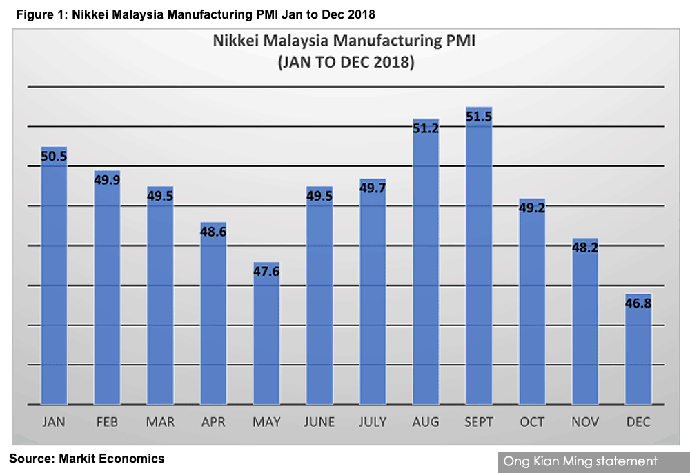 Malaysia Recession History