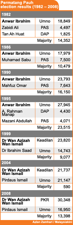 permatang pauh past election results 060808