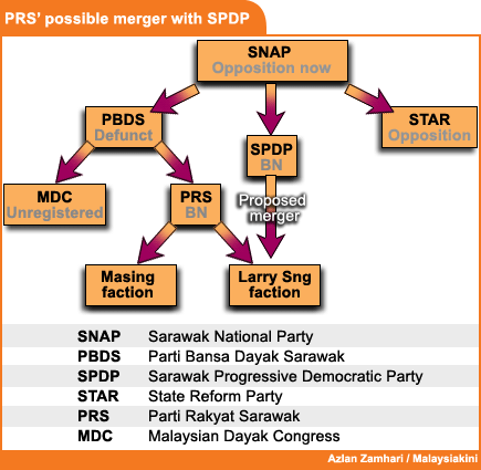 prs sarawak possible merger 070808
