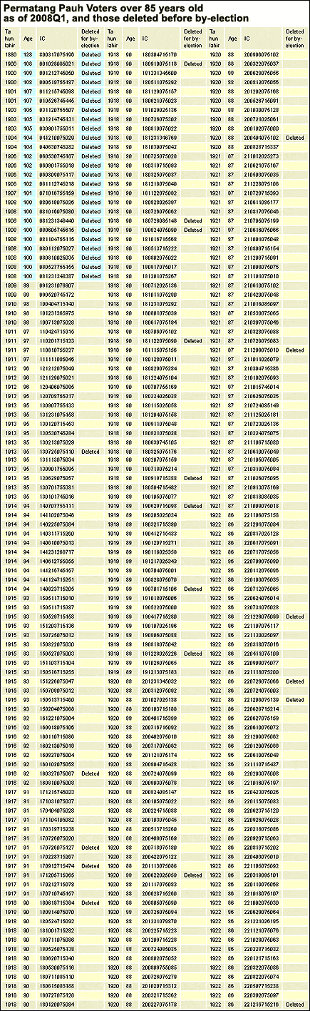 permatang pauh voters over 85 years old as of 2008Q1 and those deleted before by election 130808