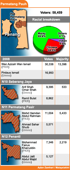 permatang pauh 2008 results for state and state seats 140808