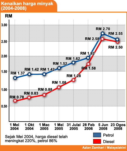 bm version fuel petrol diesel price hike reduction 220808