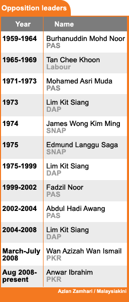 malaysia opposition leaders 280808