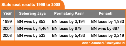 permatang pauh by election analysis 280808 state seat results 1999 to 2008