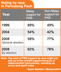 permatang pauh by election analysis 280808 voting by race in permatang pauh 1999 to 2008