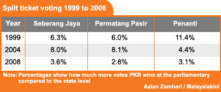 permatang pauh by election analysis 280808 split ticket voting 1999 to 2008