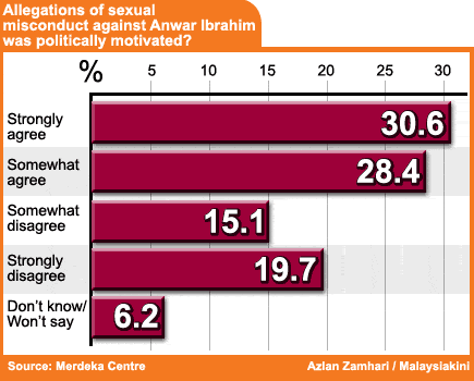 merdeka centre permatang pauh survey allegations of anwar ibrahim was politically motivated 250808
