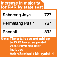 permatang pauh by election analysis 280808 increase in majority for pkr by state seat