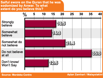 merdeka centre permatang pauh survey saiful bukhari swore on the quran do you believe this 250808