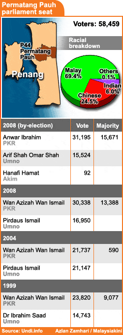 permatang pauh by election results map 260808