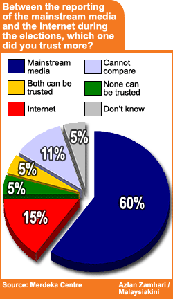 merdeka centre media independence survey 2008 040908 mainstream media and internet which one do you trust
