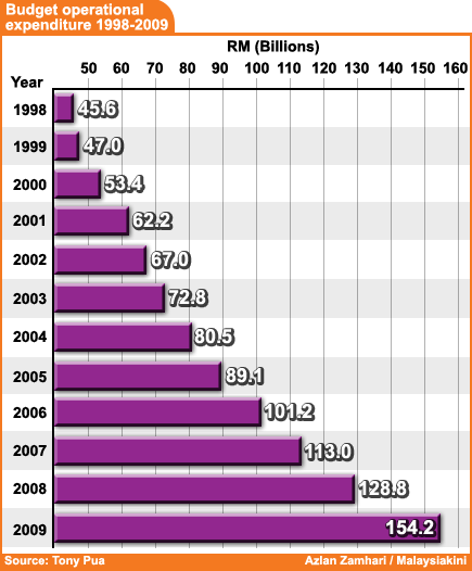 budget operational expenditure 1998 to 2009 020908