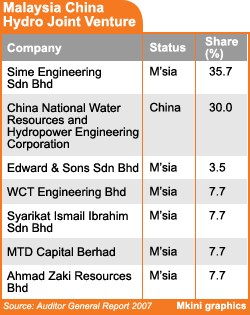 malaysia china hydro join venture 300808