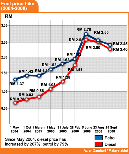 fuel price hike 2008 240908