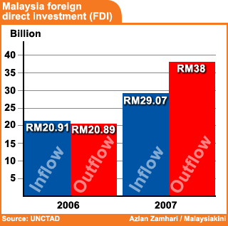 malaysia foreign direct investment fdi 2008 250908