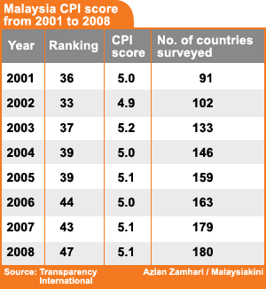 transparency international malaysia ranking in cpi from 2001 to 2008 230908
