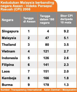 bm version transparency international 2008 malaysia ranking corruption perception index 230908