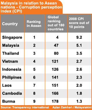 transparency international 2008 malaysia ranking corruption perception index 230908