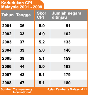bm version transparency international malaysia ranking in cpi from 2001 to 2008 230908
