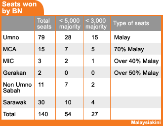 seats won by bn foong wai fong 061008