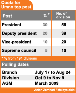 umno 2009 party polls nominations and polling dates 131008