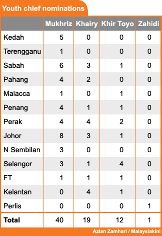 breakdown of nomination for umno youth chief 151008