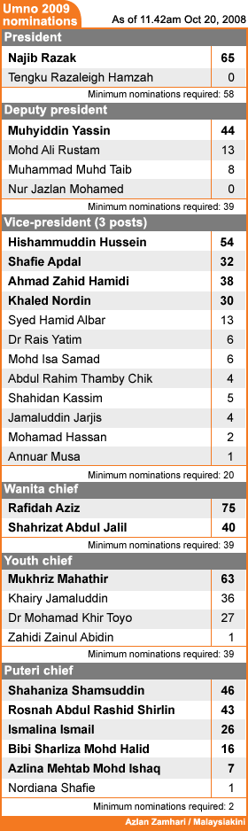 umno nomination 2009 candidates update 11 45am 20 october 2008 201008