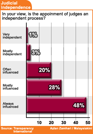 transparency international malaysia judiciary survey 2008 independents 211008