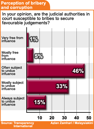 transparency international malaysia judiciary survey 2008 corruption and bribery 211008