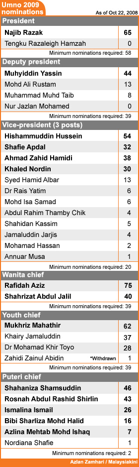 umno nominations 221008