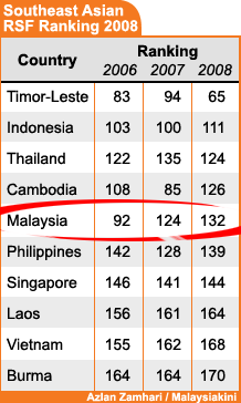 southeast asian rsf ranking 2008