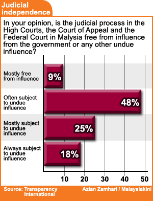 transparency international malaysia judiciary survey 2008 influence 211008