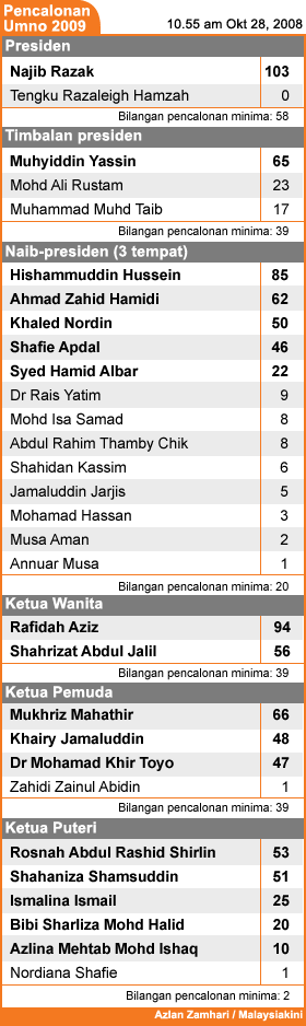 bm version umno nomination 2009 update on 10 55 am 28th october 2008 281008