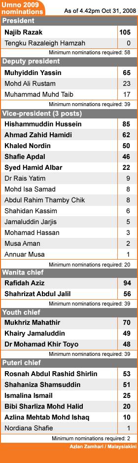 umno nomination 2009 update 4 42 pm 311008