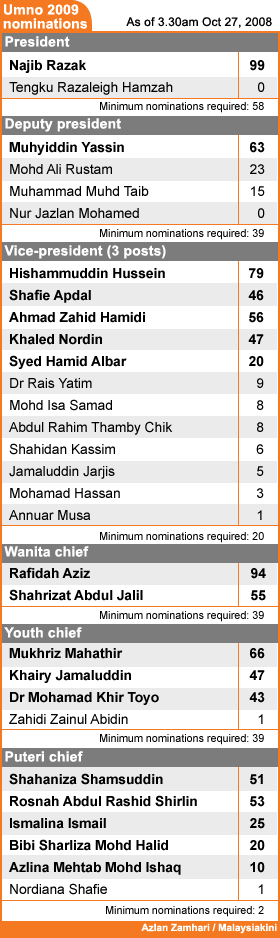 umno nomination 2009 update on 3 30 am 27th october 2008 271008