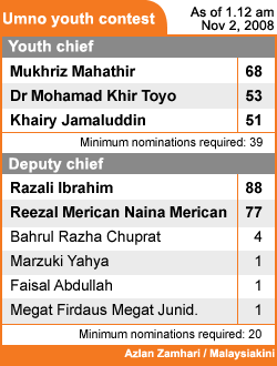 umno youth nomination 2009 update 1 12 am november 2nd 2008 021108