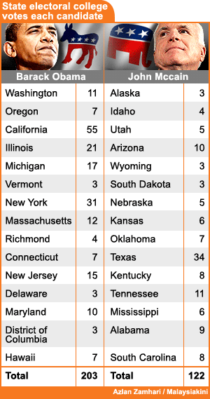 america us presidential election 2008 state electoral college votes 031108
