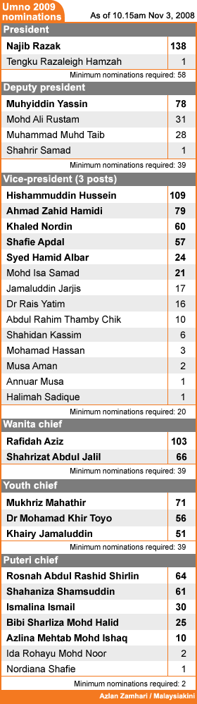 umno nomination 2009 update at 10 15am on 3rd november 2008 031108