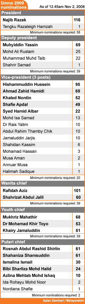 umno nomination 2009 update 12 55 am 2nd november 2008 021108