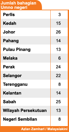 bm version umno state divison numbers breakdown 121108