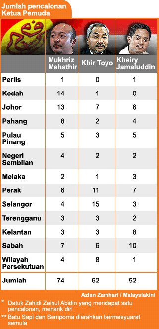 bm version umno divison support for mukhriz toyo khairy numbers breakdown 121108